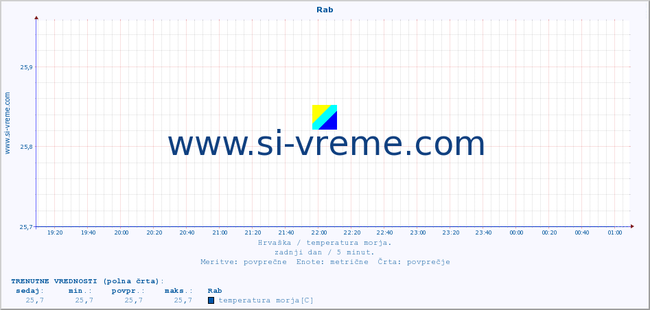 POVPREČJE :: Rab :: temperatura morja :: zadnji dan / 5 minut.
