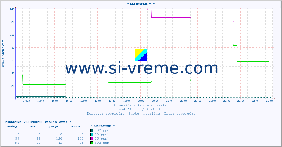 POVPREČJE :: * MAKSIMUM * :: SO2 | CO | O3 | NO2 :: zadnji dan / 5 minut.