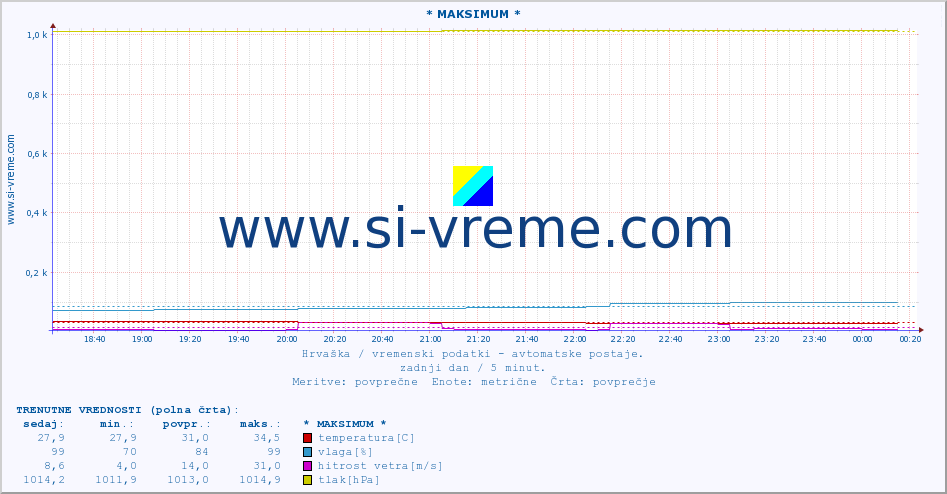 POVPREČJE :: * MAKSIMUM * :: temperatura | vlaga | hitrost vetra | tlak :: zadnji dan / 5 minut.