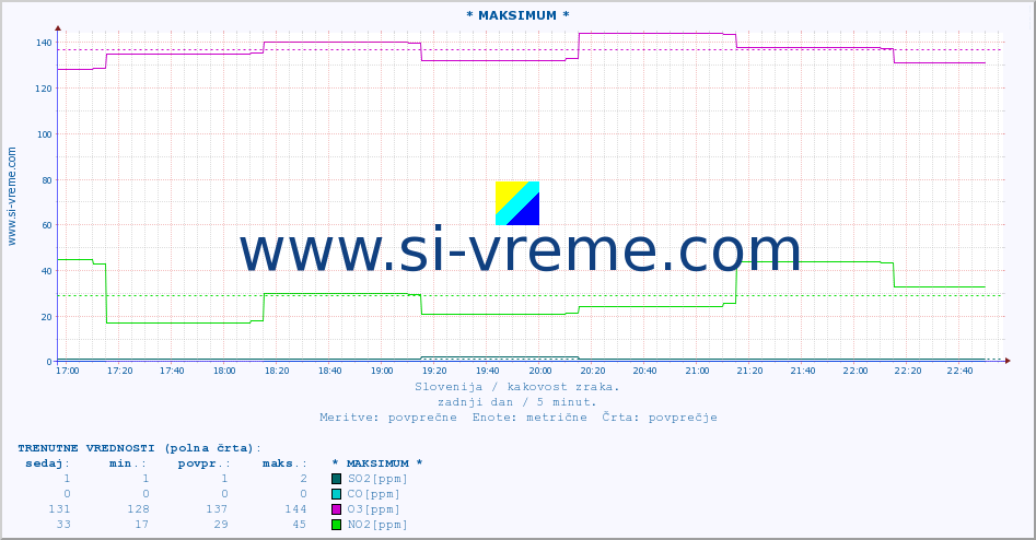 POVPREČJE :: * MAKSIMUM * :: SO2 | CO | O3 | NO2 :: zadnji dan / 5 minut.