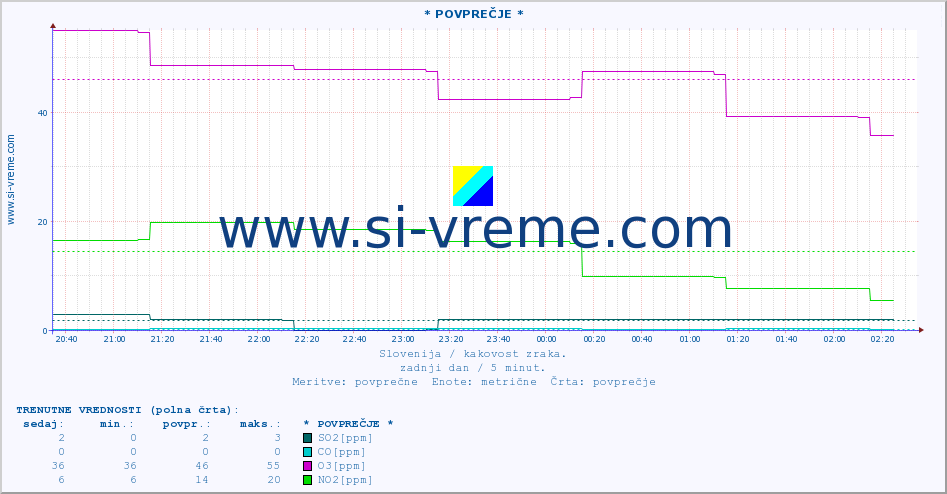 POVPREČJE :: * POVPREČJE * :: SO2 | CO | O3 | NO2 :: zadnji dan / 5 minut.