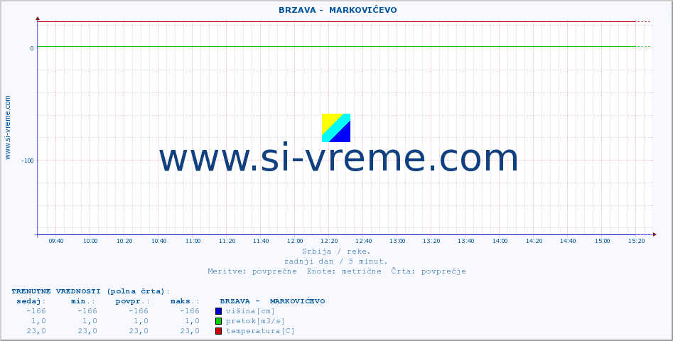 POVPREČJE ::  BRZAVA -  MARKOVIĆEVO :: višina | pretok | temperatura :: zadnji dan / 5 minut.