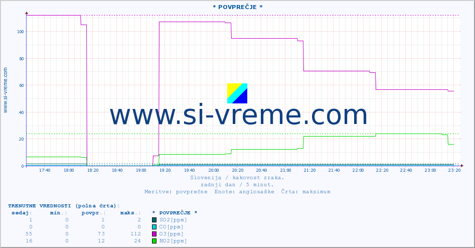 POVPREČJE :: * POVPREČJE * :: SO2 | CO | O3 | NO2 :: zadnji dan / 5 minut.