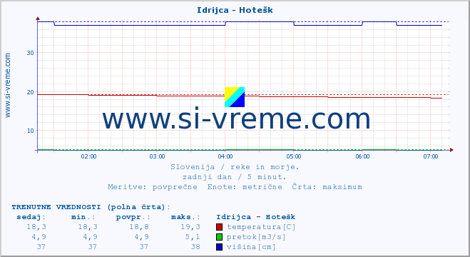 POVPREČJE :: Idrijca - Hotešk :: temperatura | pretok | višina :: zadnji dan / 5 minut.