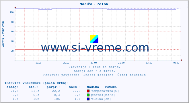 POVPREČJE :: Nadiža - Potoki :: temperatura | pretok | višina :: zadnji dan / 5 minut.