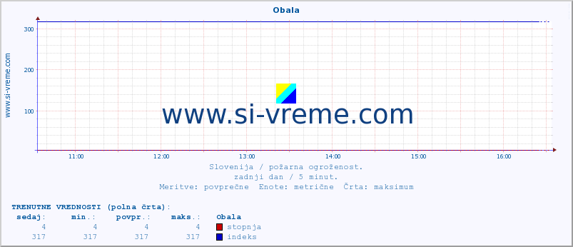 POVPREČJE :: Obala :: stopnja | indeks :: zadnji dan / 5 minut.