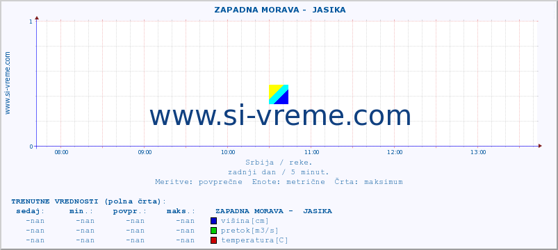 POVPREČJE ::  ZAPADNA MORAVA -  JASIKA :: višina | pretok | temperatura :: zadnji dan / 5 minut.