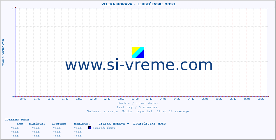  ::  VELIKA MORAVA -  LJUBIČEVSKI MOST :: height |  |  :: last day / 5 minutes.