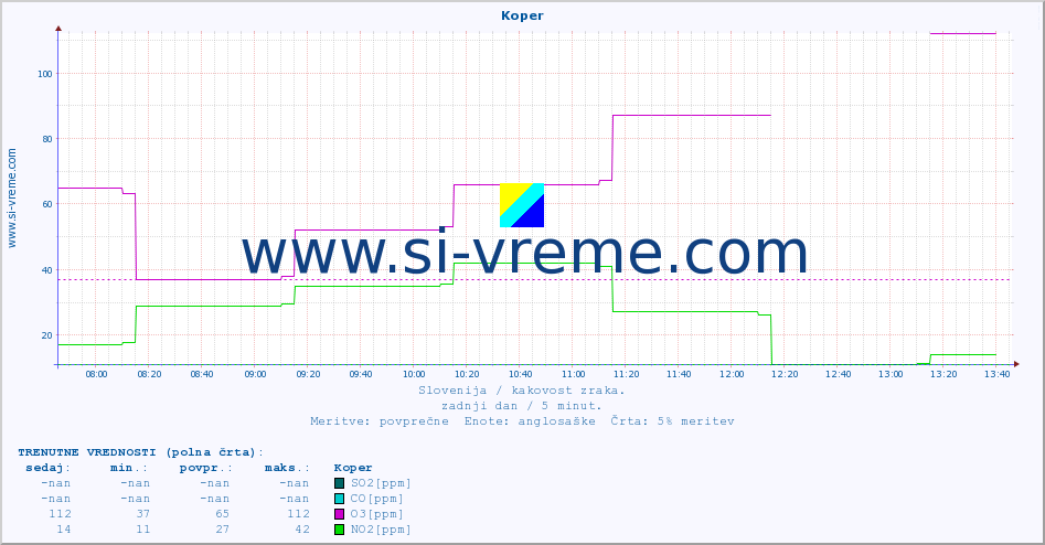 POVPREČJE :: Koper :: SO2 | CO | O3 | NO2 :: zadnji dan / 5 minut.