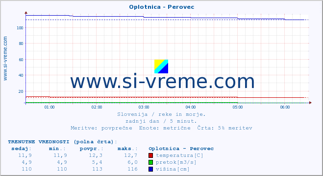 POVPREČJE :: Oplotnica - Perovec :: temperatura | pretok | višina :: zadnji dan / 5 minut.