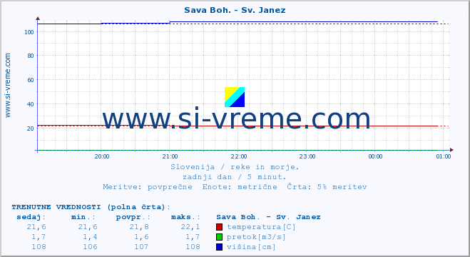 POVPREČJE :: Sava Boh. - Sv. Janez :: temperatura | pretok | višina :: zadnji dan / 5 minut.