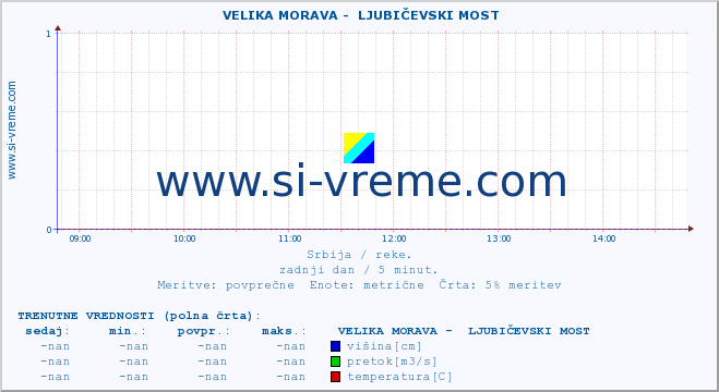 POVPREČJE ::  VELIKA MORAVA -  LJUBIČEVSKI MOST :: višina | pretok | temperatura :: zadnji dan / 5 minut.