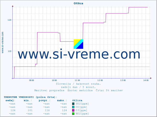 POVPREČJE :: Otlica :: SO2 | CO | O3 | NO2 :: zadnji dan / 5 minut.