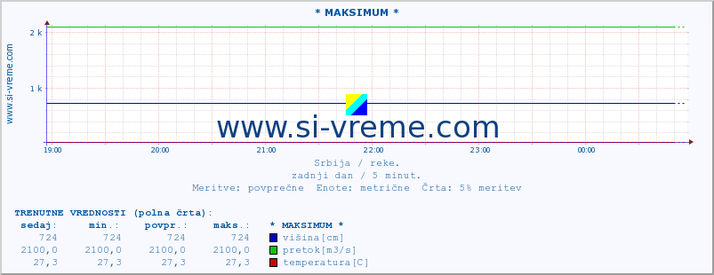 POVPREČJE :: * MAKSIMUM * :: višina | pretok | temperatura :: zadnji dan / 5 minut.