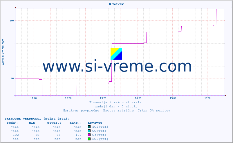 POVPREČJE :: Krvavec :: SO2 | CO | O3 | NO2 :: zadnji dan / 5 minut.