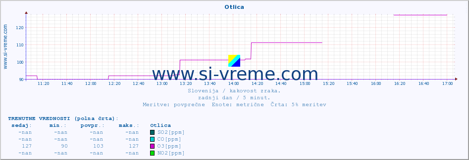 POVPREČJE :: Otlica :: SO2 | CO | O3 | NO2 :: zadnji dan / 5 minut.