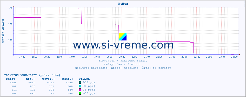 POVPREČJE :: Otlica :: SO2 | CO | O3 | NO2 :: zadnji dan / 5 minut.