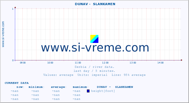  ::  DUNAV -  SLANKAMEN :: height |  |  :: last day / 5 minutes.