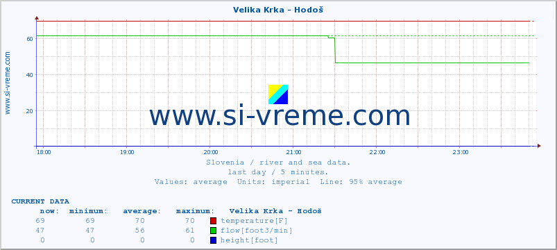  :: Velika Krka - Hodoš :: temperature | flow | height :: last day / 5 minutes.