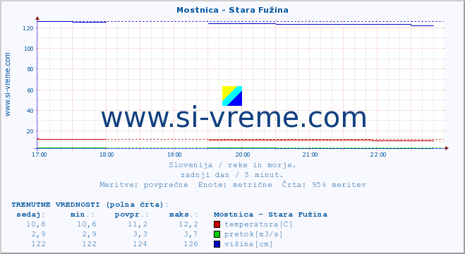 POVPREČJE :: Mostnica - Stara Fužina :: temperatura | pretok | višina :: zadnji dan / 5 minut.