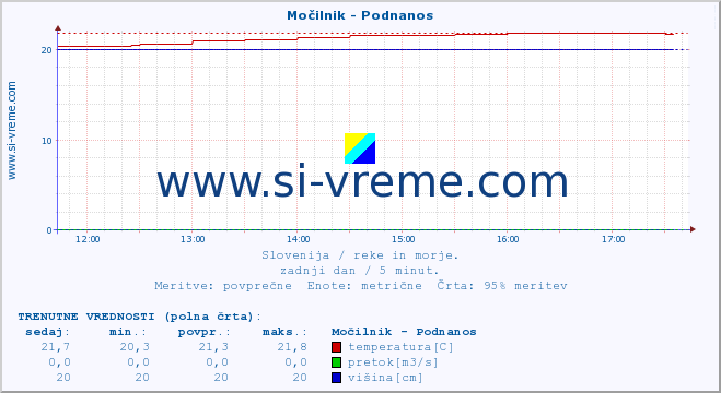 POVPREČJE :: Močilnik - Podnanos :: temperatura | pretok | višina :: zadnji dan / 5 minut.