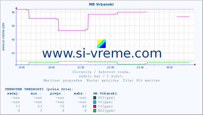 POVPREČJE :: MB Vrbanski :: SO2 | CO | O3 | NO2 :: zadnji dan / 5 minut.