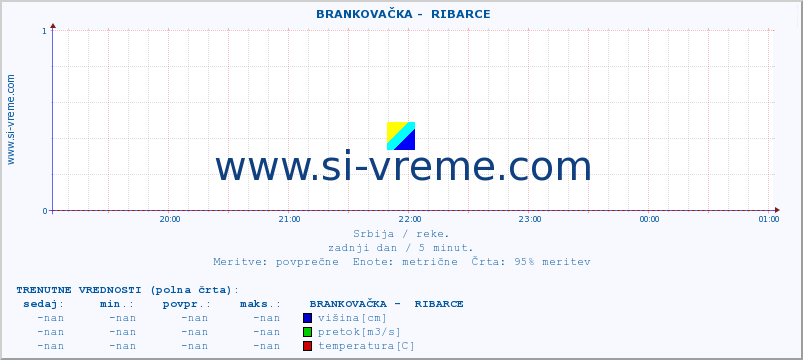 POVPREČJE ::  BRANKOVAČKA -  RIBARCE :: višina | pretok | temperatura :: zadnji dan / 5 minut.