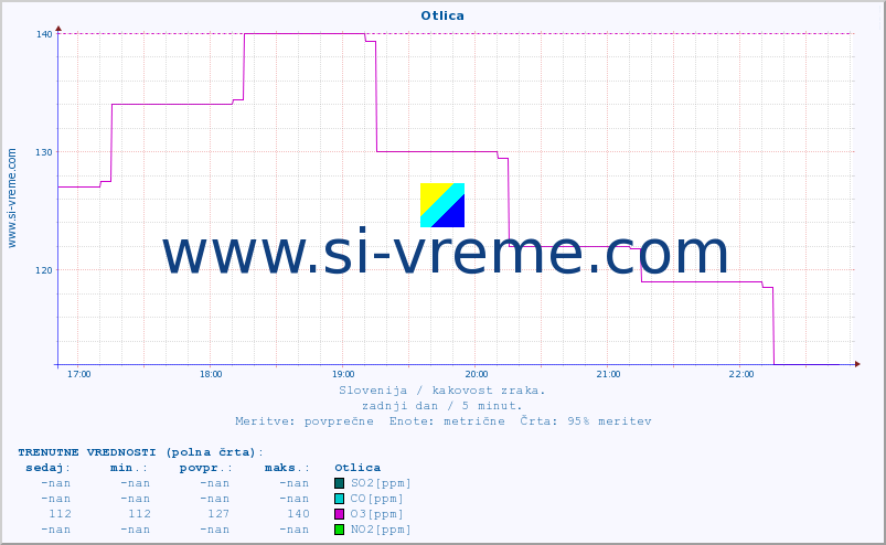 POVPREČJE :: Otlica :: SO2 | CO | O3 | NO2 :: zadnji dan / 5 minut.