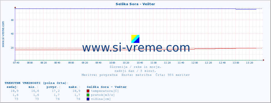 POVPREČJE :: Selška Sora - Vešter :: temperatura | pretok | višina :: zadnji dan / 5 minut.