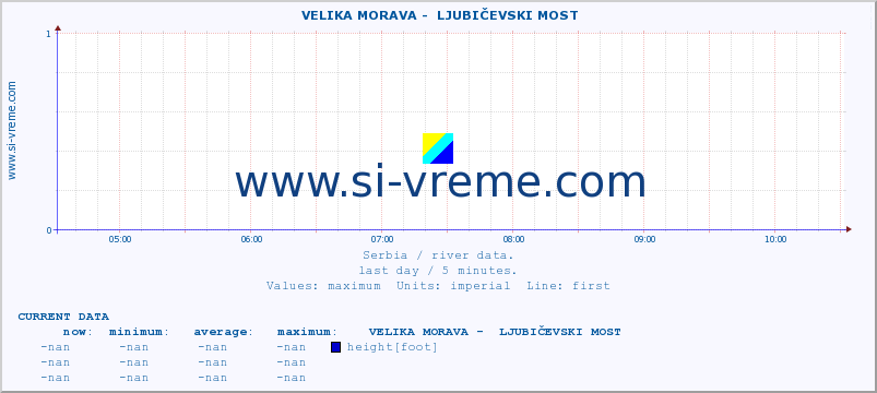  ::  VELIKA MORAVA -  LJUBIČEVSKI MOST :: height |  |  :: last day / 5 minutes.