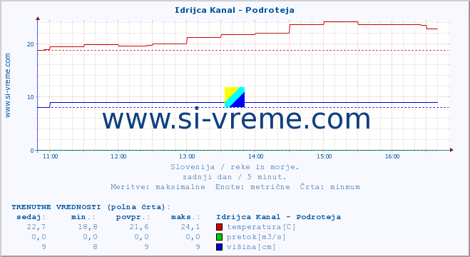 POVPREČJE :: Idrijca Kanal - Podroteja :: temperatura | pretok | višina :: zadnji dan / 5 minut.