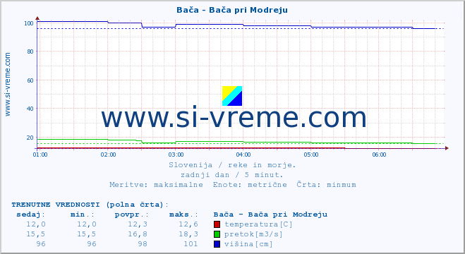 POVPREČJE :: Bača - Bača pri Modreju :: temperatura | pretok | višina :: zadnji dan / 5 minut.