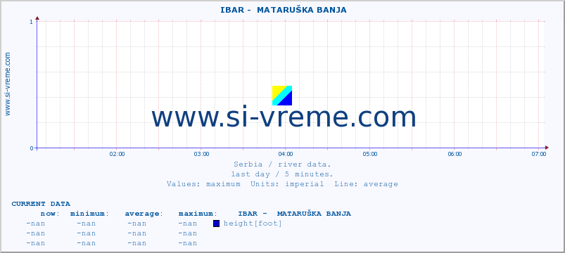  ::  IBAR -  MATARUŠKA BANJA :: height |  |  :: last day / 5 minutes.