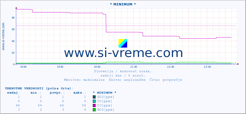 POVPREČJE :: * MINIMUM * :: SO2 | CO | O3 | NO2 :: zadnji dan / 5 minut.