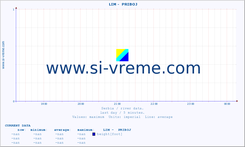  ::  LIM -  PRIBOJ :: height |  |  :: last day / 5 minutes.