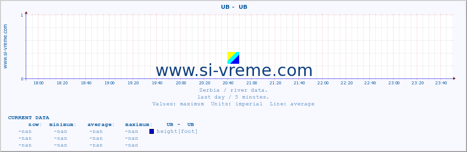  ::  UB -  UB :: height |  |  :: last day / 5 minutes.