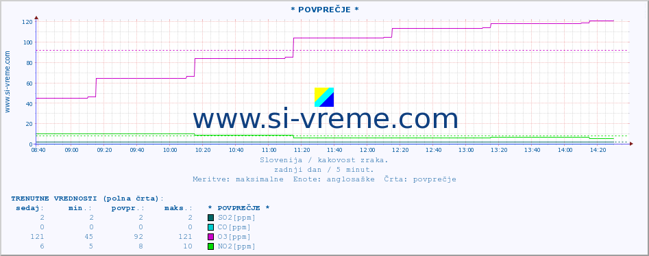 POVPREČJE :: * POVPREČJE * :: SO2 | CO | O3 | NO2 :: zadnji dan / 5 minut.