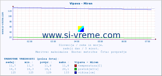 POVPREČJE :: Vipava - Miren :: temperatura | pretok | višina :: zadnji dan / 5 minut.