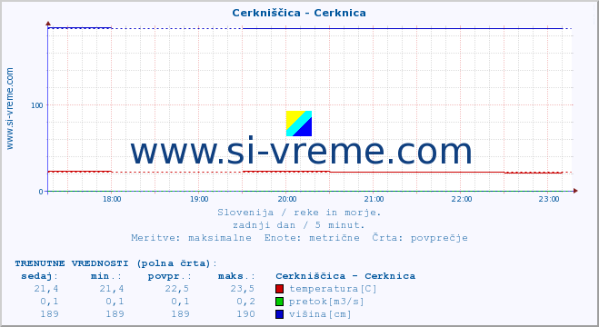 POVPREČJE :: Cerkniščica - Cerknica :: temperatura | pretok | višina :: zadnji dan / 5 minut.