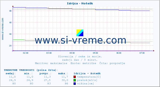 POVPREČJE :: Idrijca - Hotešk :: temperatura | pretok | višina :: zadnji dan / 5 minut.