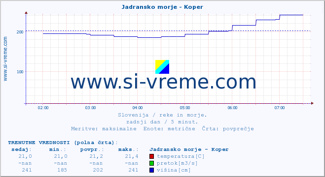 POVPREČJE :: Jadransko morje - Koper :: temperatura | pretok | višina :: zadnji dan / 5 minut.