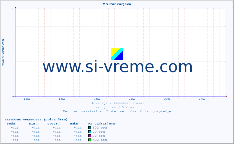 POVPREČJE :: MS Cankarjeva :: SO2 | CO | O3 | NO2 :: zadnji dan / 5 minut.