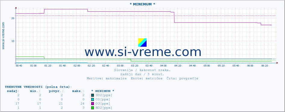 POVPREČJE :: * MINIMUM * :: SO2 | CO | O3 | NO2 :: zadnji dan / 5 minut.