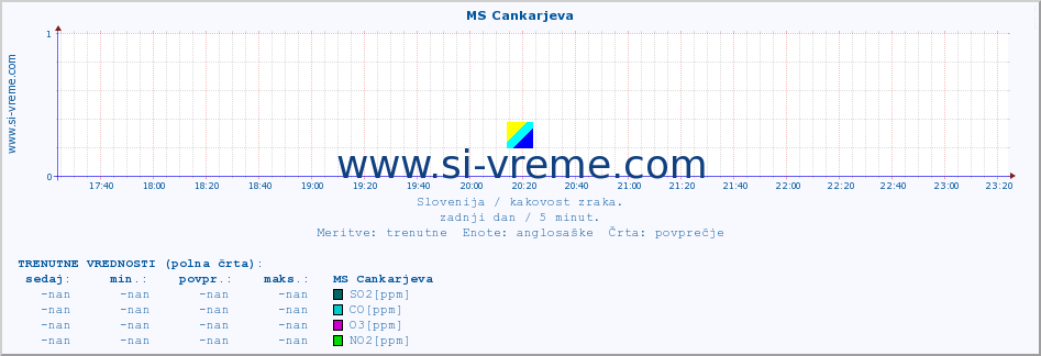 Slovenija : kakovost zraka. :: MS Cankarjeva :: SO2 | CO | O3 | NO2 :: zadnji dan / 5 minut.