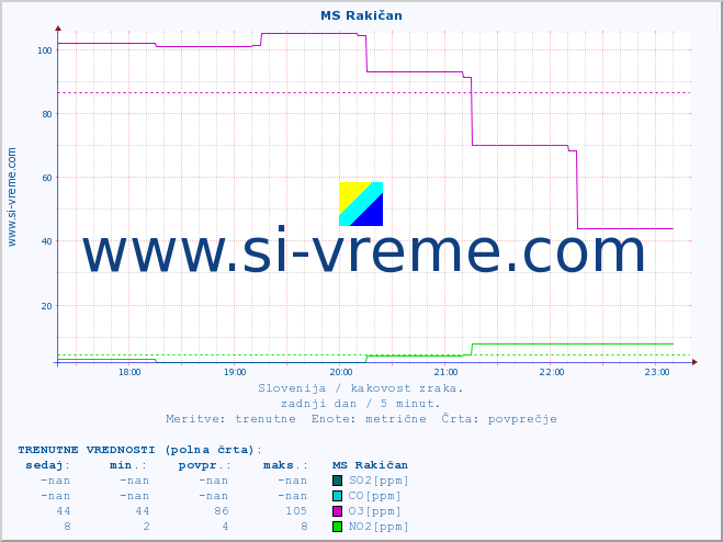 Slovenija : kakovost zraka. :: MS Rakičan :: SO2 | CO | O3 | NO2 :: zadnji dan / 5 minut.