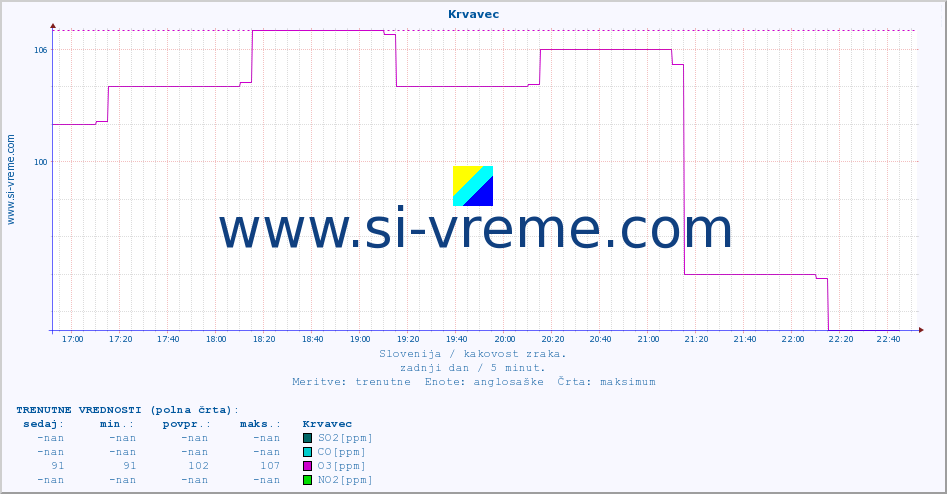 Slovenija : kakovost zraka. :: Krvavec :: SO2 | CO | O3 | NO2 :: zadnji dan / 5 minut.
