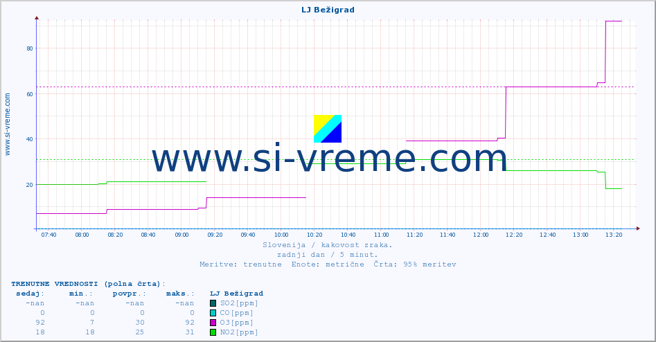 POVPREČJE :: LJ Bežigrad :: SO2 | CO | O3 | NO2 :: zadnji dan / 5 minut.