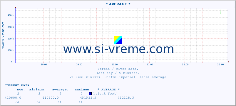 Serbia : river data. ::  JABLANICA -  PEČENJEVCE :: height |  |  :: last day / 5 minutes.