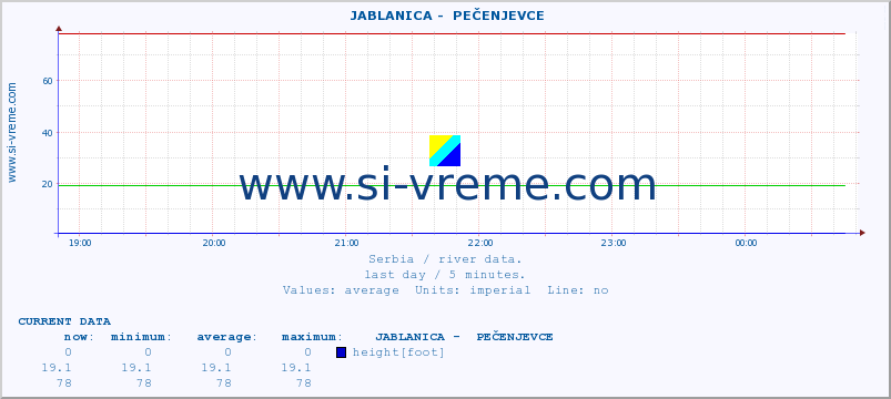 Serbia : river data. ::  JABLANICA -  PEČENJEVCE :: height |  |  :: last day / 5 minutes.