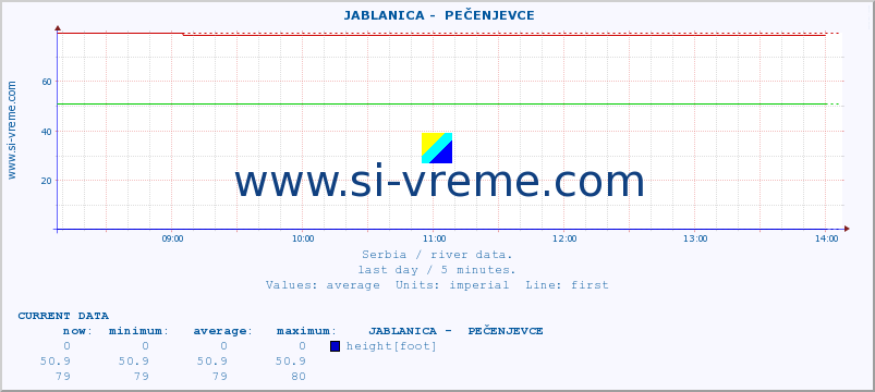 Serbia : river data. ::  JABLANICA -  PEČENJEVCE :: height |  |  :: last day / 5 minutes.